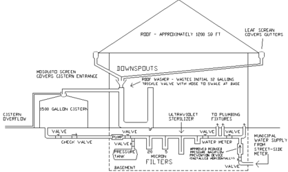 Rainwater harvesting from roof tops