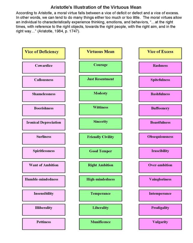 Aristotle Doctrine of the Mean