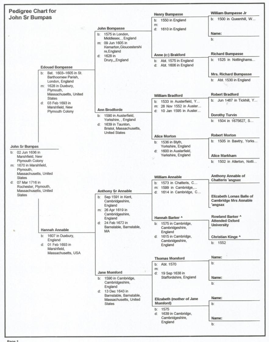 Margaret Elma Bumpus Lineage