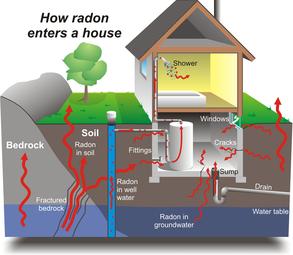 removal of radon from home