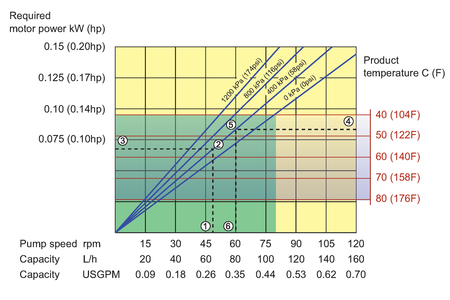 Chemical Feed Pumps