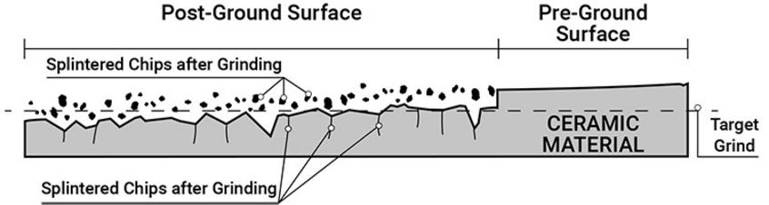 Illustration of a zoomed in cross section of a rotary ground surface before and after grinding