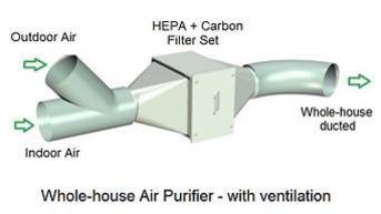 Whole House Air Purifier with Ventilation