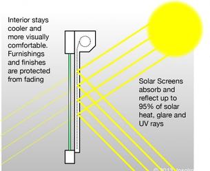 How solar screens works