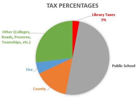 Tax percentages compared to other tax-based institutions