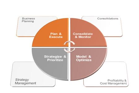 Enterprise performance management