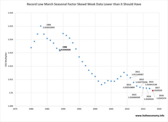 March Jobs Report Better Than March 2017