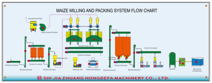 precooked corn mill flow sheet