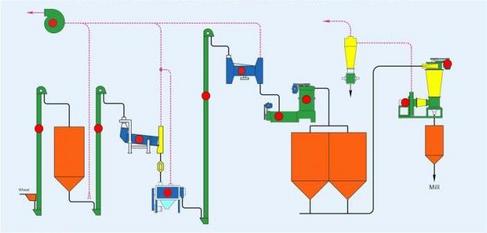 50t maize milling processing flow chart