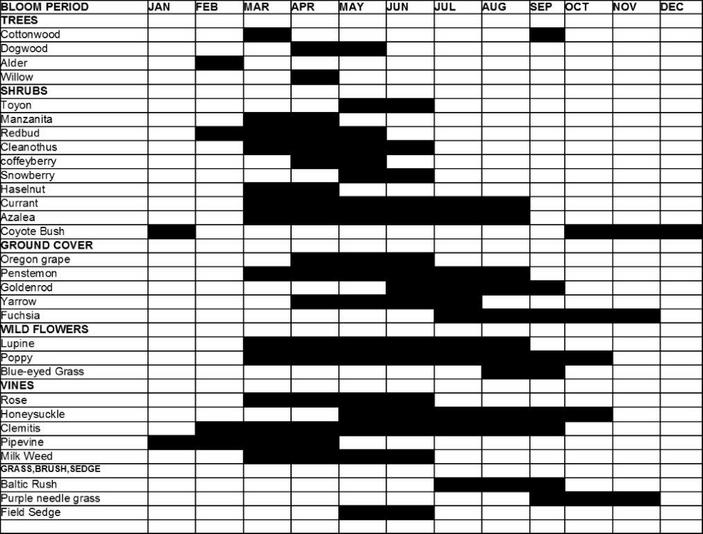 Plant Palette Blooms and Beneficials Guide Placerville Petals Community Pride Volunteers Archives Josette Johnson http:///www.josettejohnson.com