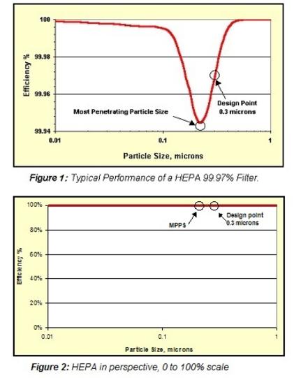 HEPA Filter Efficiency Vs. Particle Size