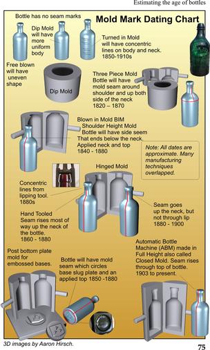 Antique bottle mold mark dating chart. www.DIYeasycrafts.com