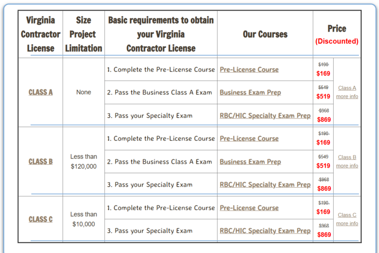 Virginia Class A Contractor License