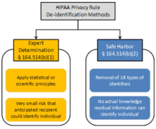 de-identification, data masking, expert determination method, ARX, HIPAA