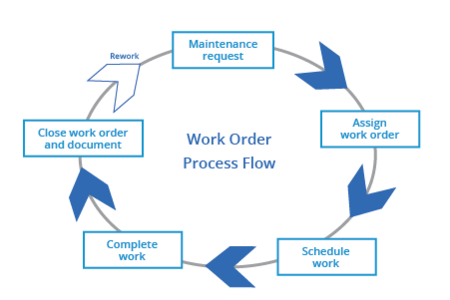 Our Work Order System