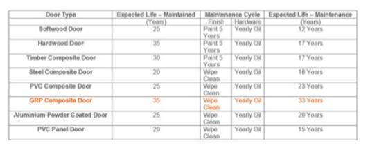 Composite door lifespan