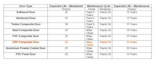 Composite door lifespan