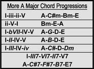 More A Major Chord Progressions