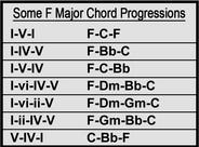 Some F Major Chord Progressions