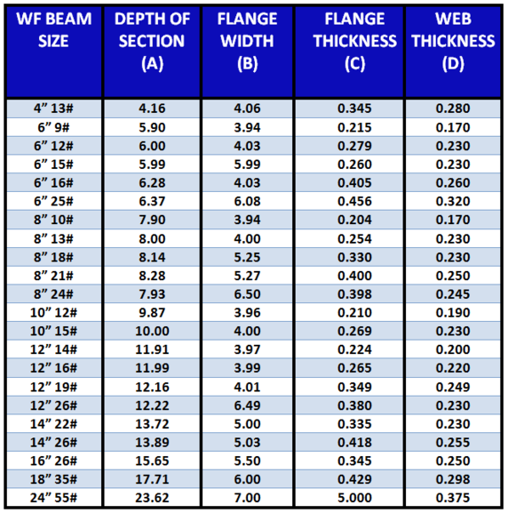 Beam Size. OPTIMAL width-to-Thickness i Beam.