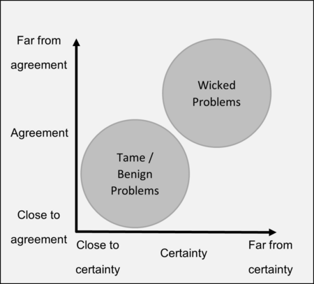 A Stacey Matrix illustrating how wicked problems are characterised by uncertainty and a lack of agreement - from 'An Introduction to Strategy' by Craig Lawrence