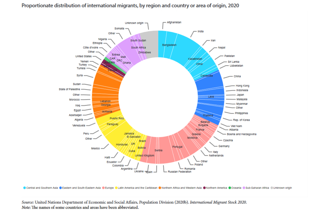 Proportionate Distribution of International Migrants, By Region and Country or Area of Origin, 2020
