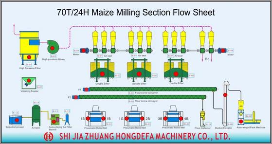 hongdefa maize milling plant