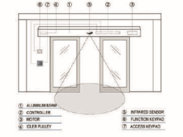 automatic doors sensors