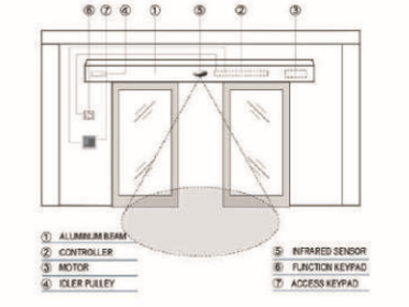 Sensor blind area of automatic sliding door
