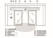 Automatic sliding door area