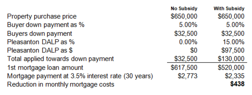 Table to show example of mortgage cost reduction using DALP: Property purchase price = $650,000 (no subsidy); $650,000 (with subsidy). Buyer down payment as % = 5.00% (no subsidy); 5.00% (with subsidy). Buyer's down payment as dollars = $32,500 (no subsidy); $32,500 (with subsidy). Pleasanton DALP as % = 0.00% (no subsidy); 15.00% (with subsidy). Pleasanton DALP as dollars = $0 (no subsidy); $97,500 (with subsidy). Total applied towards down payment = $32,500 (no subsidy); $130,000 (with subsidy). First mortgage loan amount = $617,500 (no subsidy); $520,000 (with subsidy). Mortgage payment at 3.5% interest rate (30 years) = $2,773 (no subsidy); $2,335 (with subsidy) = $438 reduction in monthly mortgage costs. ​