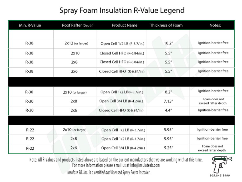 Spray foam deals r values