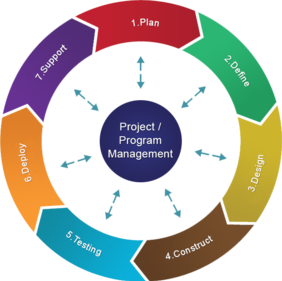 Project Managment
