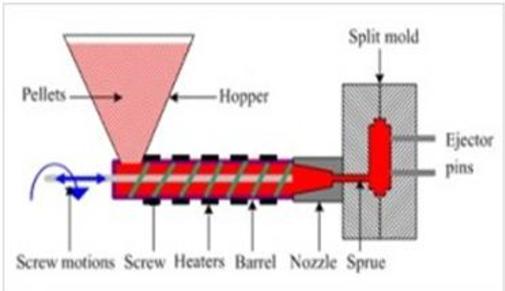 Injection / Compression Molding