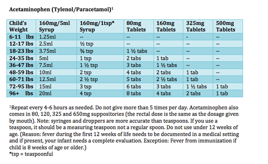 Dosage Charts