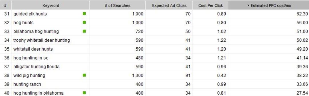 Google Adwords Keyword Research
