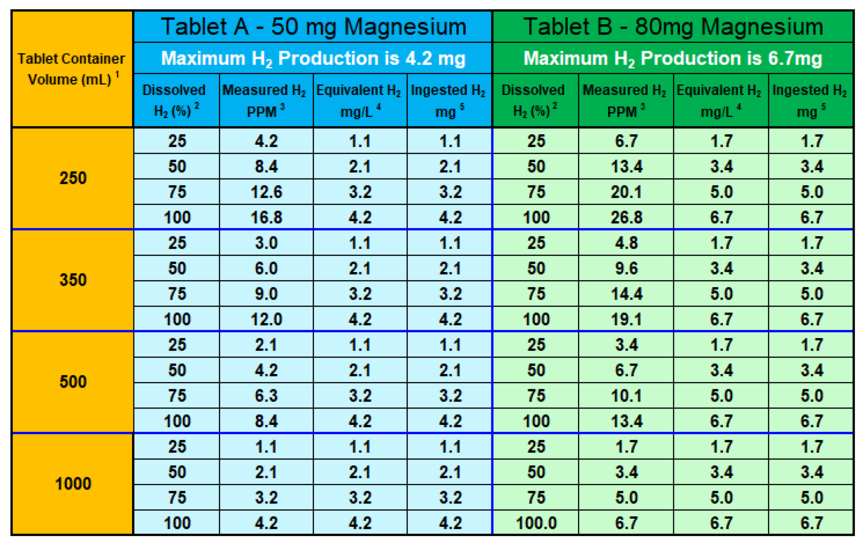 H2 Sciences Magnesium Tablet Comparison Chart