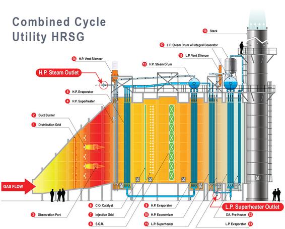 HRSG & CCGT