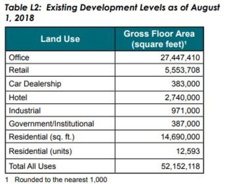 Tysons Existing Development Table 2018