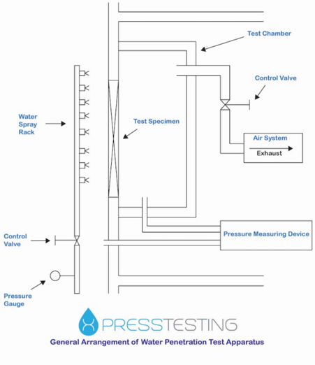 ASTM E 1105 Los Angeles, ASTM E1105, ASTM E1105 Diagram, Los Angeles, San Francisco, San Diego, Oakland, San Jose, Sacramento