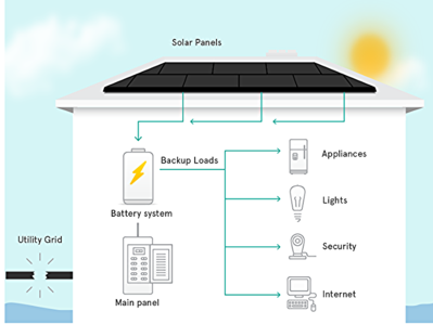 Solar, Off grid, Battery and Back Up Power Systems