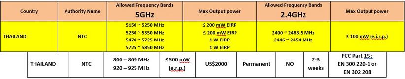 Thailand frequency chart