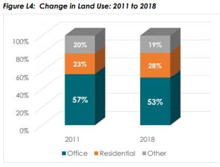 Tysons Change in Land Use 2011-2018