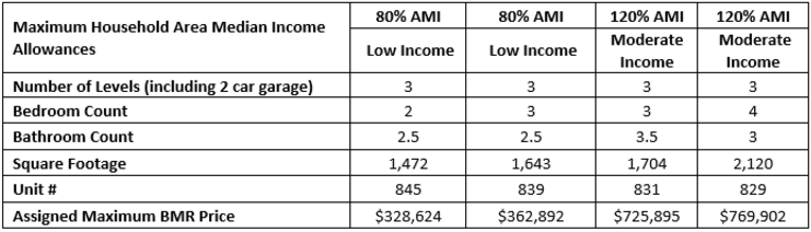 Table of Property features