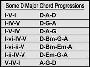 Some D Major Chord Progressions
