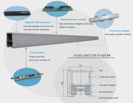 magnetic sliding door technology