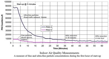 Whole House Air Purifier - Air Quality Measurement