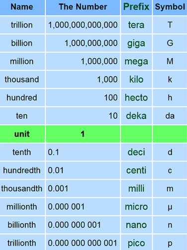 metric system