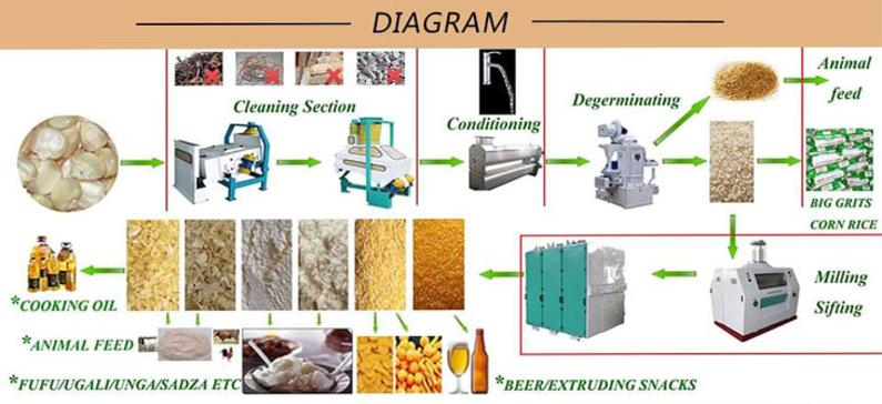 Flow chart for maize flour milling machinery