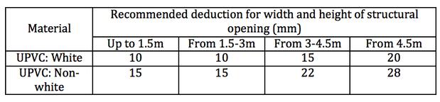 UPVC deductions